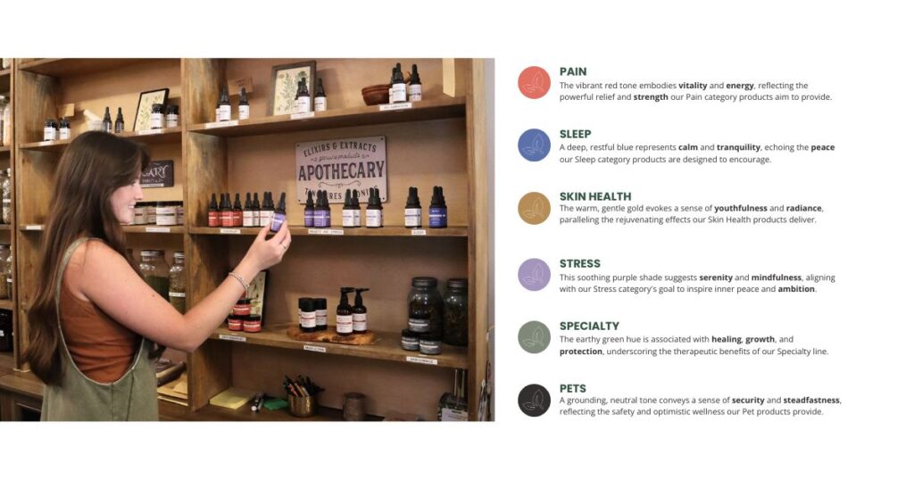 A customer browsing Native Ceuticals’ redesigned wellness products in-store, next to a visual color-coded category explanation.