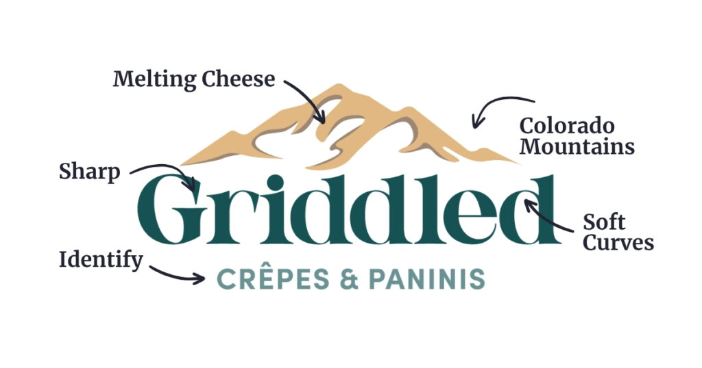 Detailed breakdown of Griddled’s logo, explaining visual identity elements like Colorado mountains, melting cheese shapes, and soft curves.